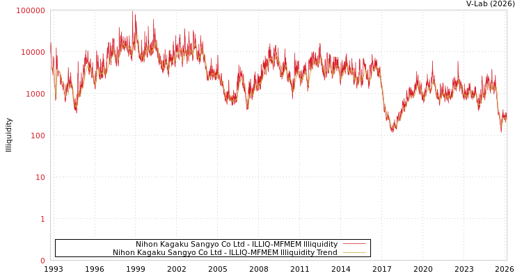 graph of Nihon Kagaku Sangyo Co Ltd ILLIQ-MFMEM