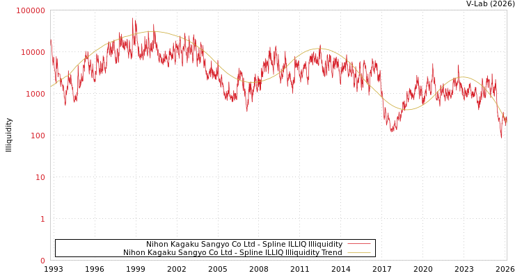 graph of Nihon Kagaku Sangyo Co Ltd ILLIQ-SMEM