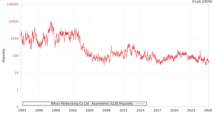 graph of Nihon Parkerizing Co Ltd ILLIQ-AMEM