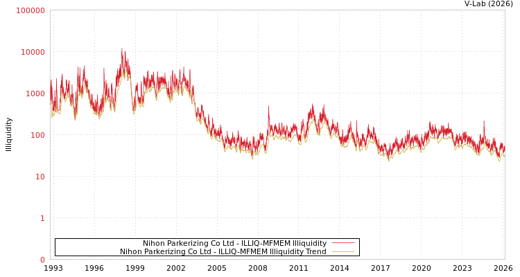 graph of Nihon Parkerizing Co Ltd ILLIQ-MFMEM