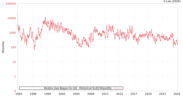 graph of Koatsu Gas Kogyo Co Ltd ILLIQ-HIST