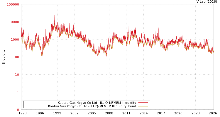 graph of Koatsu Gas Kogyo Co Ltd ILLIQ-MFMEM