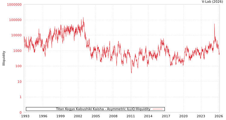 graph of Titan Kogyo Kabushiki Kaisha ILLIQ-AMEM