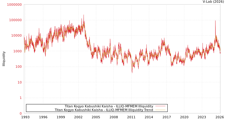 graph of Titan Kogyo Kabushiki Kaisha ILLIQ-MFMEM