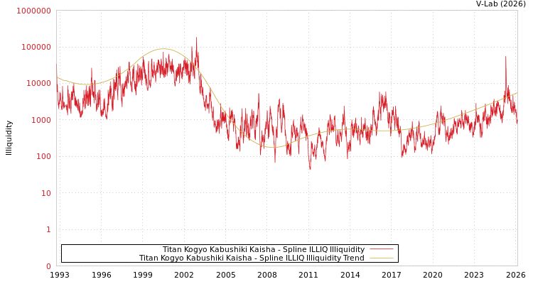 graph of Titan Kogyo Kabushiki Kaisha ILLIQ-SMEM