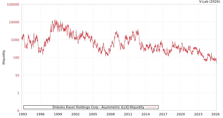 graph of Shikoku Kasei Holdings Corp ILLIQ-AMEM