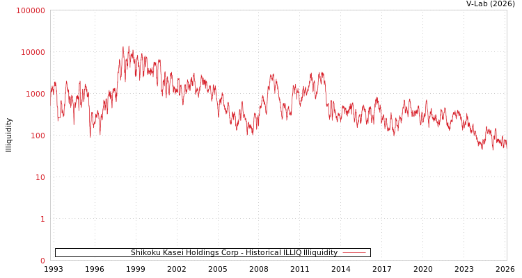 graph of Shikoku Kasei Holdings Corp ILLIQ-HIST