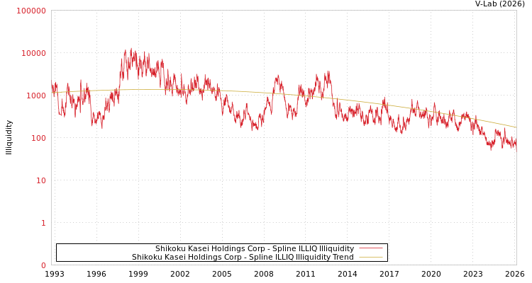 graph of Shikoku Kasei Holdings Corp ILLIQ-SMEM