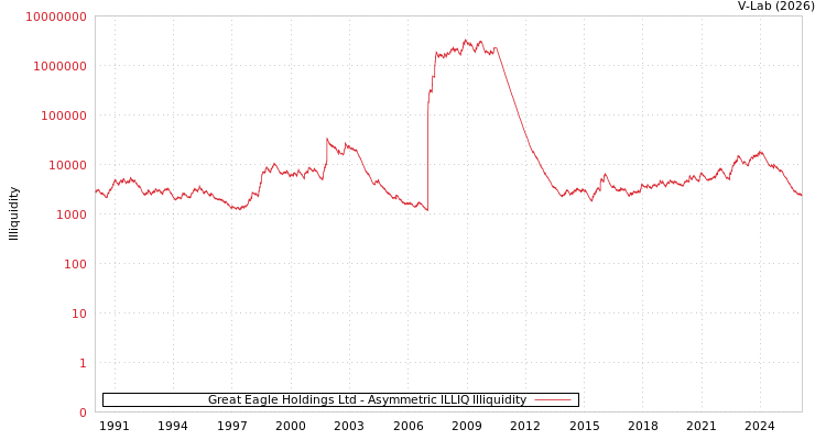 graph of Great Eagle Holdings Ltd ILLIQ-AMEM