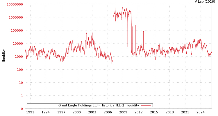 graph of Great Eagle Holdings Ltd ILLIQ-HIST