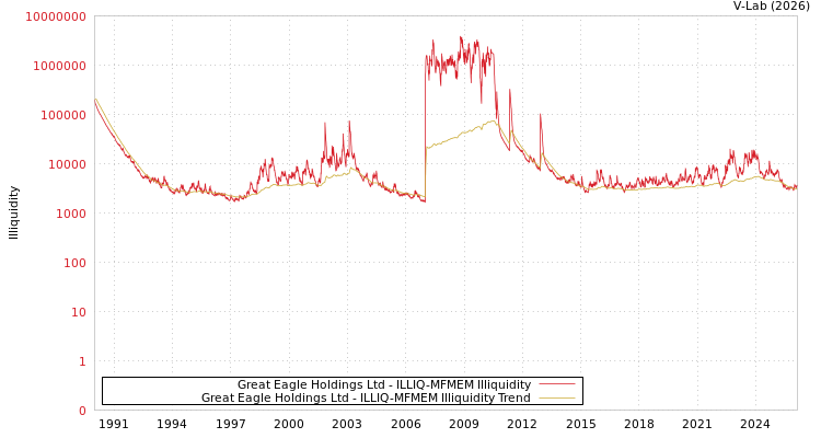 graph of Great Eagle Holdings Ltd ILLIQ-MFMEM