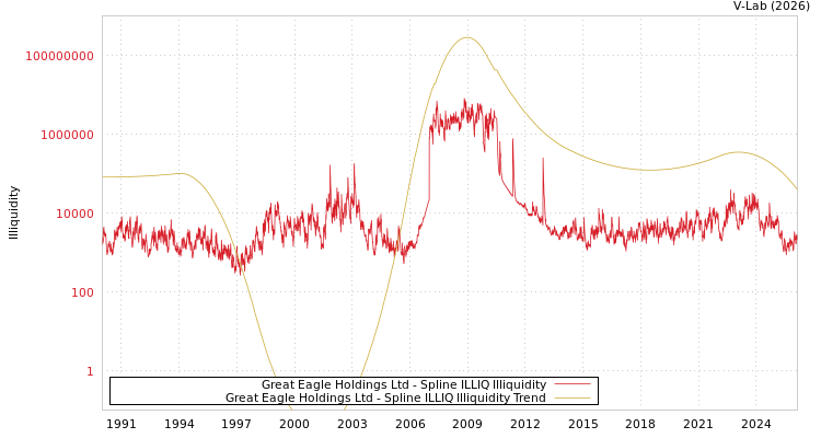 graph of Great Eagle Holdings Ltd ILLIQ-SMEM