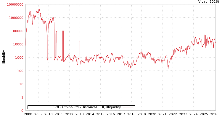 graph of SOHO China Ltd ILLIQ-HIST
