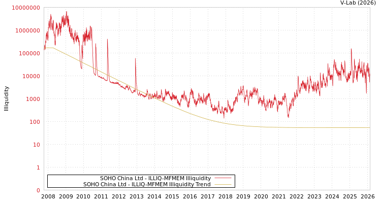graph of SOHO China Ltd ILLIQ-MFMEM