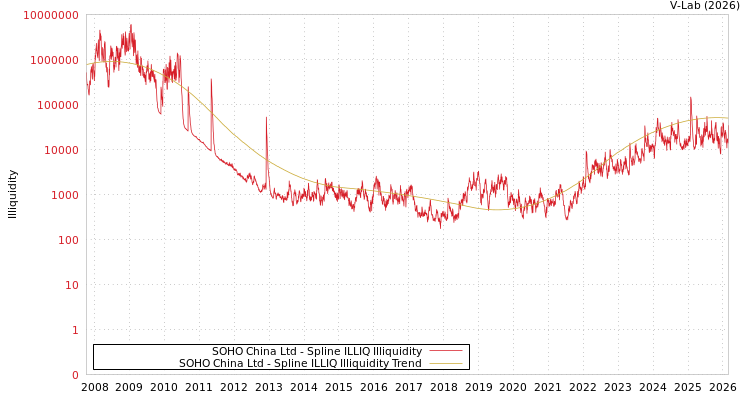 graph of SOHO China Ltd ILLIQ-SMEM