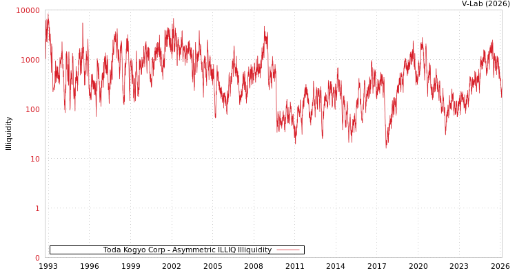 graph of Toda Kogyo Corp ILLIQ-AMEM