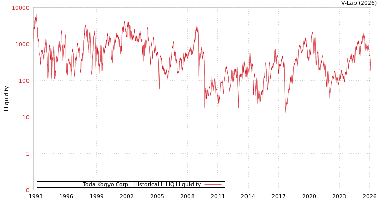 graph of Toda Kogyo Corp ILLIQ-HIST