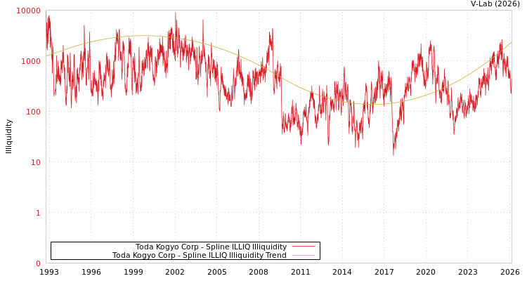 graph of Toda Kogyo Corp ILLIQ-SMEM
