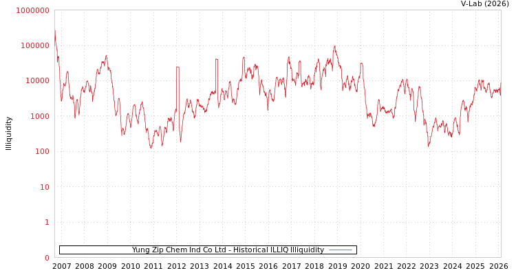 graph of Yung Zip Chem Ind Co Ltd ILLIQ-HIST