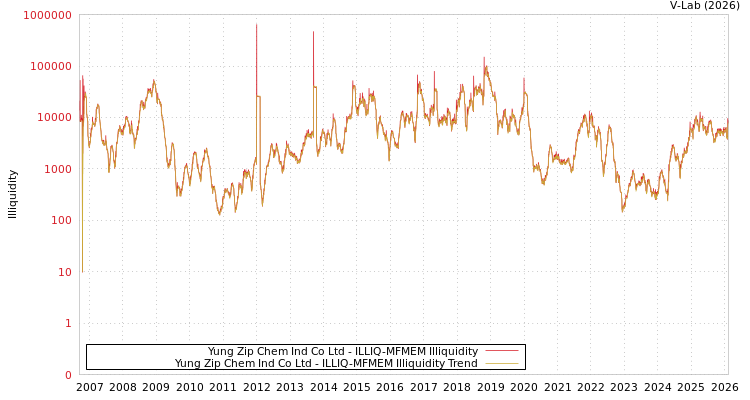 graph of Yung Zip Chem Ind Co Ltd ILLIQ-MFMEM