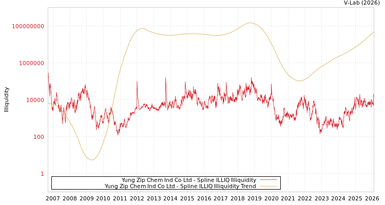 graph of Yung Zip Chem Ind Co Ltd ILLIQ-SMEM