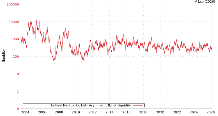 graph of Enfield Medical Co Ltd ILLIQ-AMEM
