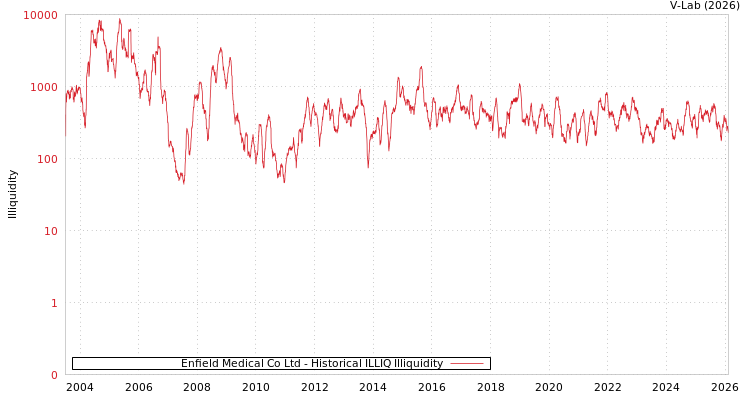 graph of Enfield Medical Co Ltd ILLIQ-HIST