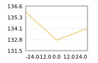 Impact of return on liquidity tomorrow