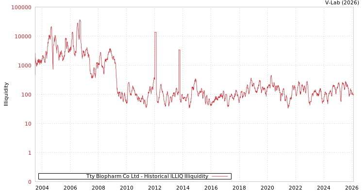 graph of Tty Biopharm Co Ltd ILLIQ-HIST