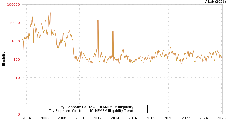 graph of Tty Biopharm Co Ltd ILLIQ-MFMEM