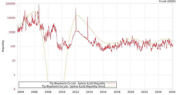 graph of Tty Biopharm Co Ltd ILLIQ-SMEM