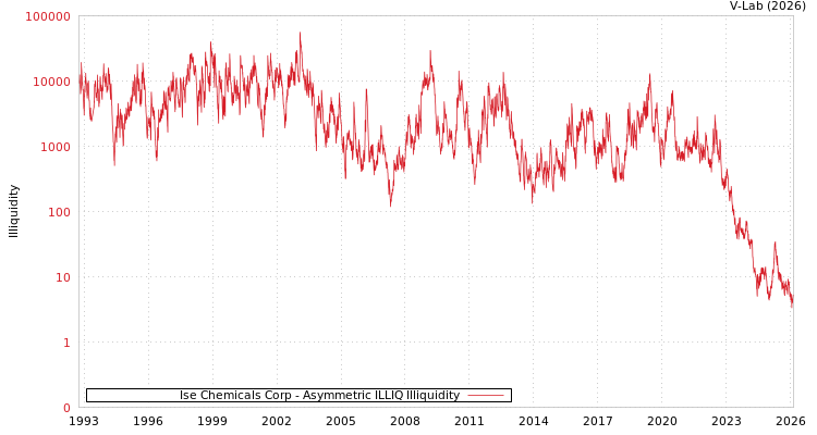 graph of Ise Chemicals Corp ILLIQ-AMEM