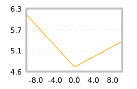 Impact of return on liquidity tomorrow