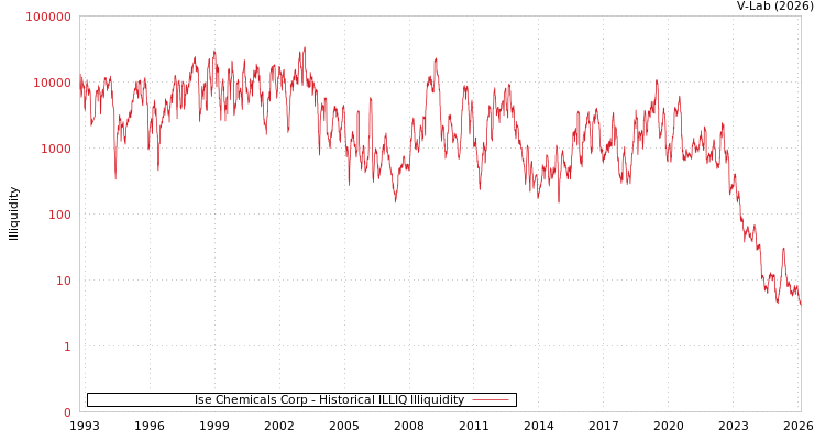 graph of Ise Chemicals Corp ILLIQ-HIST