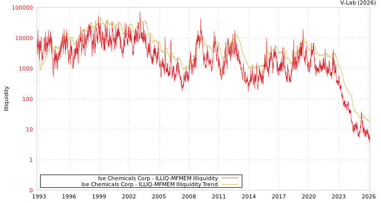 graph of Ise Chemicals Corp ILLIQ-MFMEM