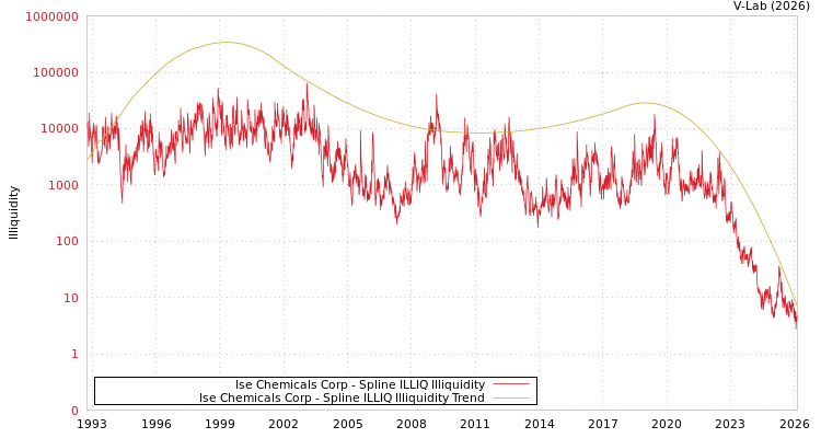 graph of Ise Chemicals Corp ILLIQ-SMEM
