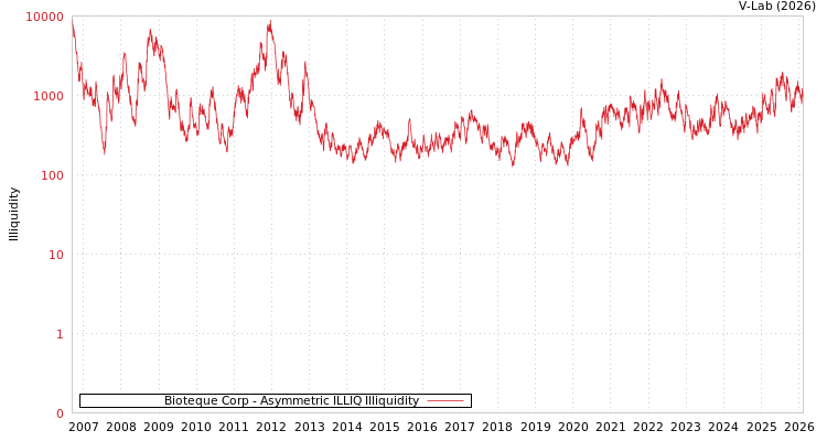 graph of Bioteque Corp ILLIQ-AMEM