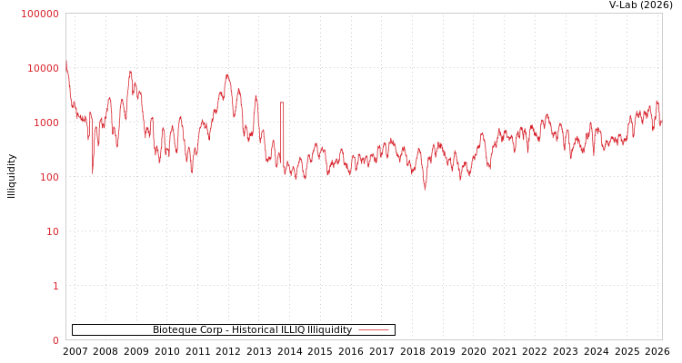 graph of Bioteque Corp ILLIQ-HIST