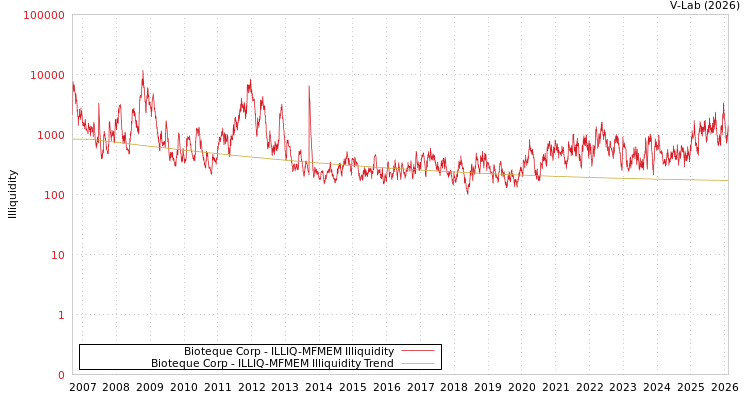 graph of Bioteque Corp ILLIQ-MFMEM