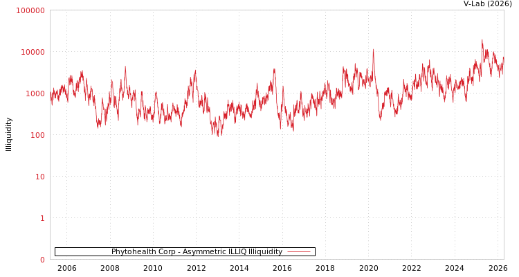 graph of Phytohealth Corp ILLIQ-AMEM