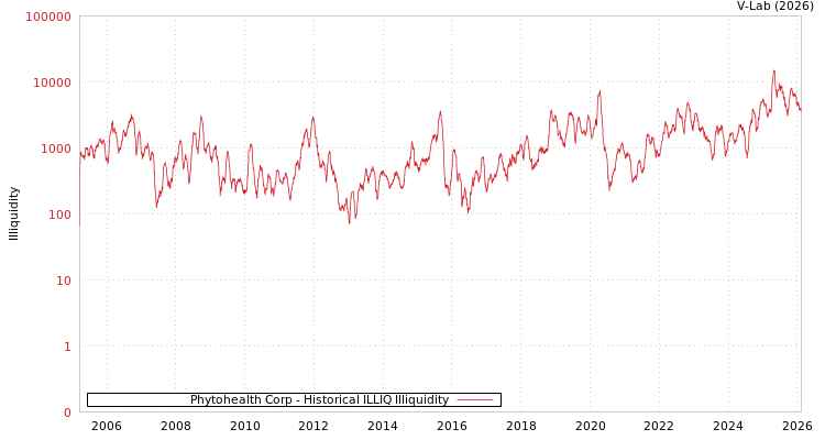 graph of Phytohealth Corp ILLIQ-HIST