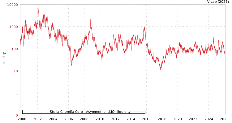 graph of Stella Chemifa Corp ILLIQ-AMEM