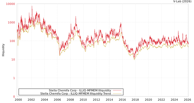 graph of Stella Chemifa Corp ILLIQ-MFMEM