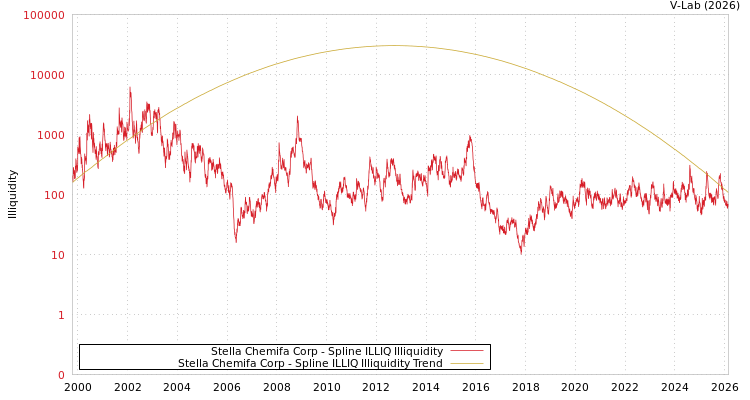 graph of Stella Chemifa Corp ILLIQ-SMEM