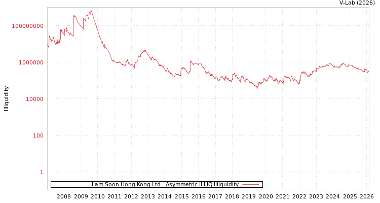 graph of Lam Soon Hong Kong Ltd ILLIQ-AMEM
