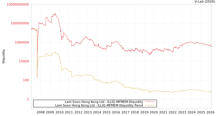 graph of Lam Soon Hong Kong Ltd ILLIQ-MFMEM