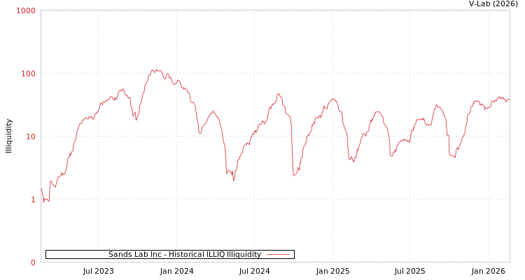graph of Sands Lab Inc ILLIQ-HIST