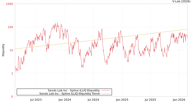 graph of Sands Lab Inc ILLIQ-SMEM