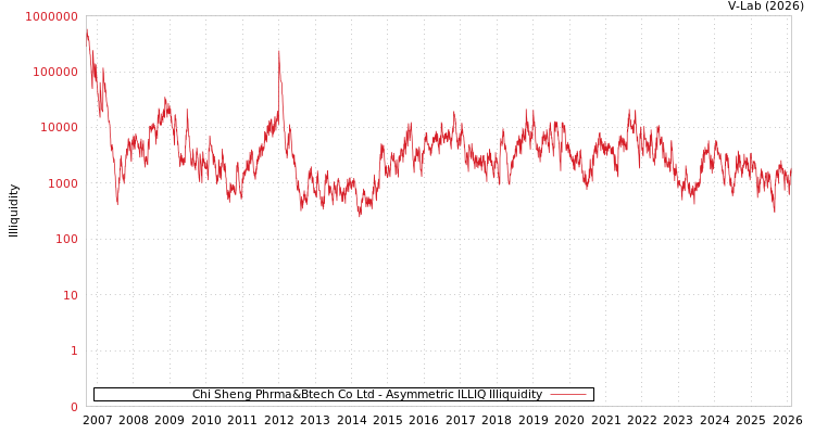 graph of Chi Sheng Phrma&Btech Co Ltd ILLIQ-AMEM