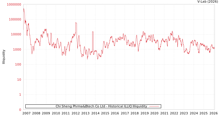 graph of Chi Sheng Phrma&Btech Co Ltd ILLIQ-HIST